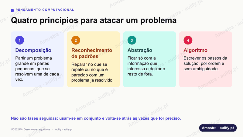 Diapositivo com os quatro princípios do pensamento computacional